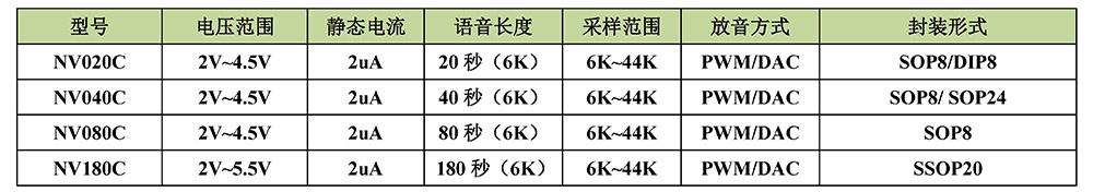 NVC系列語音芯片選型