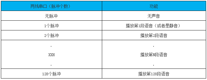 NVB系列語(yǔ)音芯片兩線串口數(shù)據(jù)對(duì)應(yīng)表