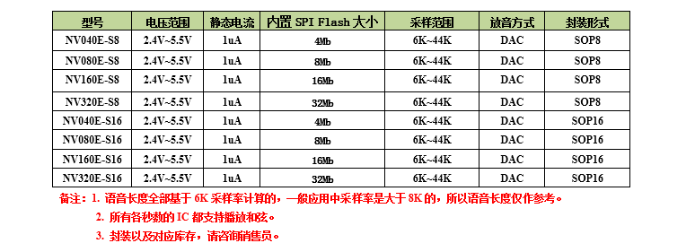 NVE系列語音芯片是一款可外掛spi-flash的OTP語音芯片